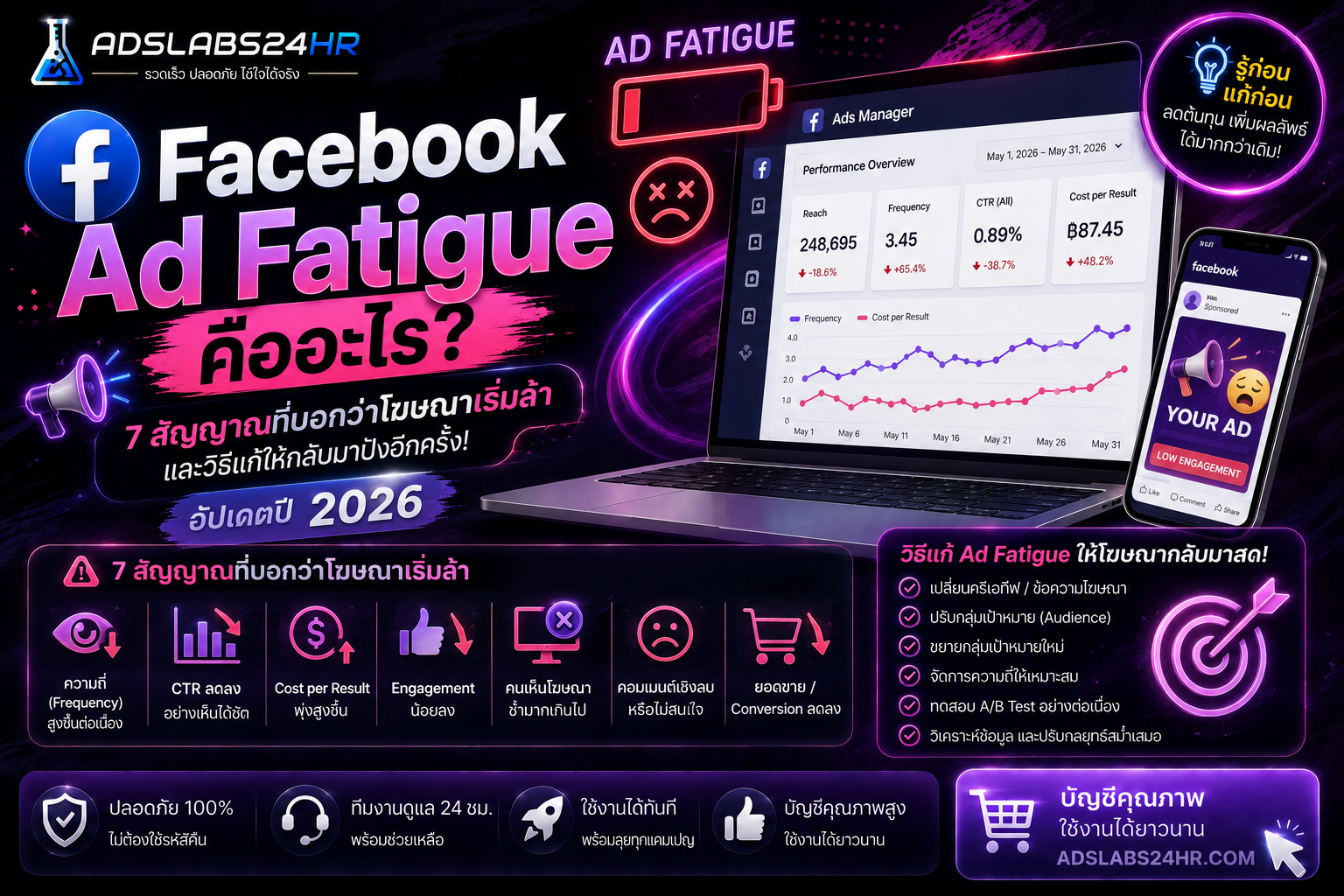 Facebook Ad Fatigue คืออะไร วิธีดูโฆษณาล้า Frequency สูง และวิธีแก้โฆษณา Facebook ปี 2026